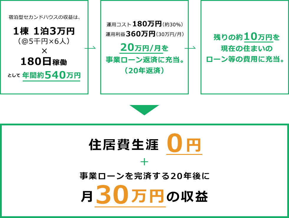 宿泊型セカンドハウスの収益